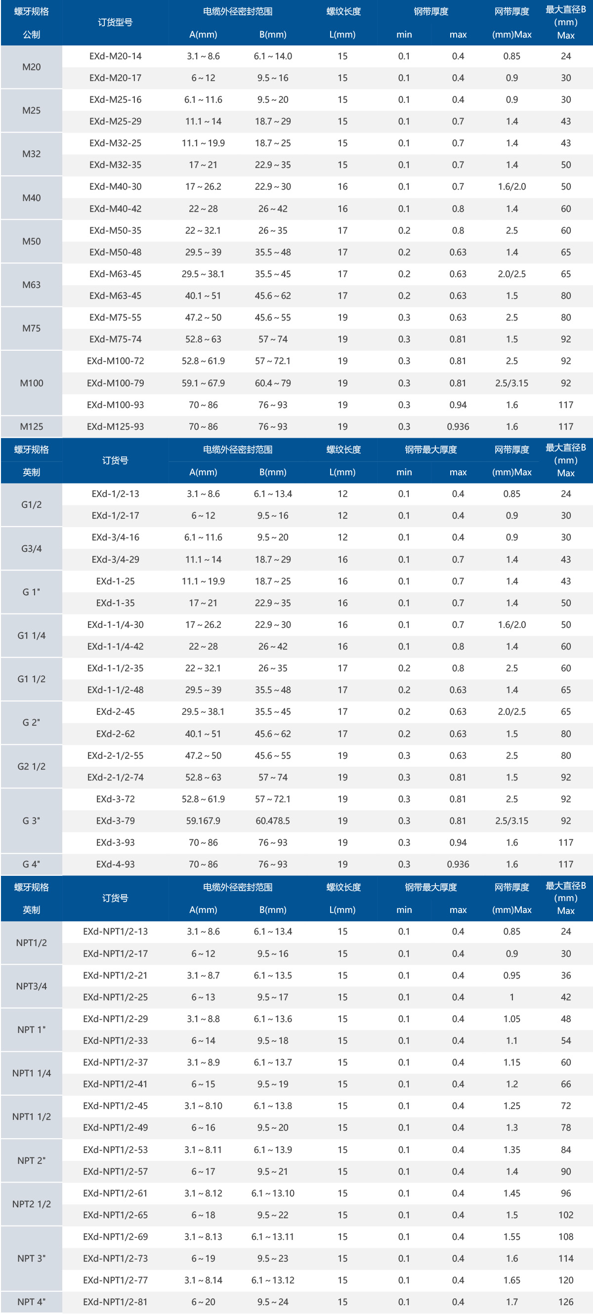 1757905094376743.jpg 不锈钢铠装防爆接头表格.jpg