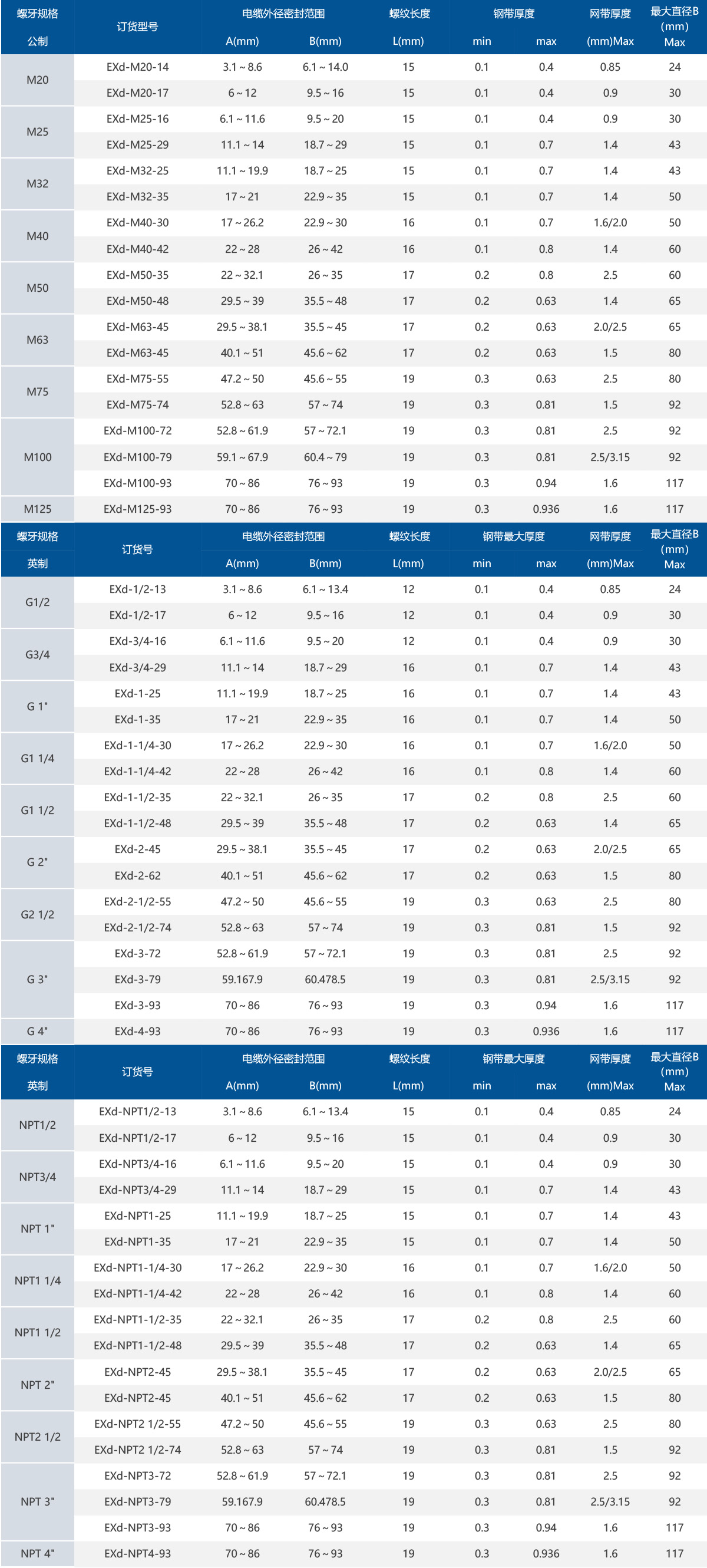 1757905815110630.jpg 铜镀镍铠装防爆接头表格.jpg